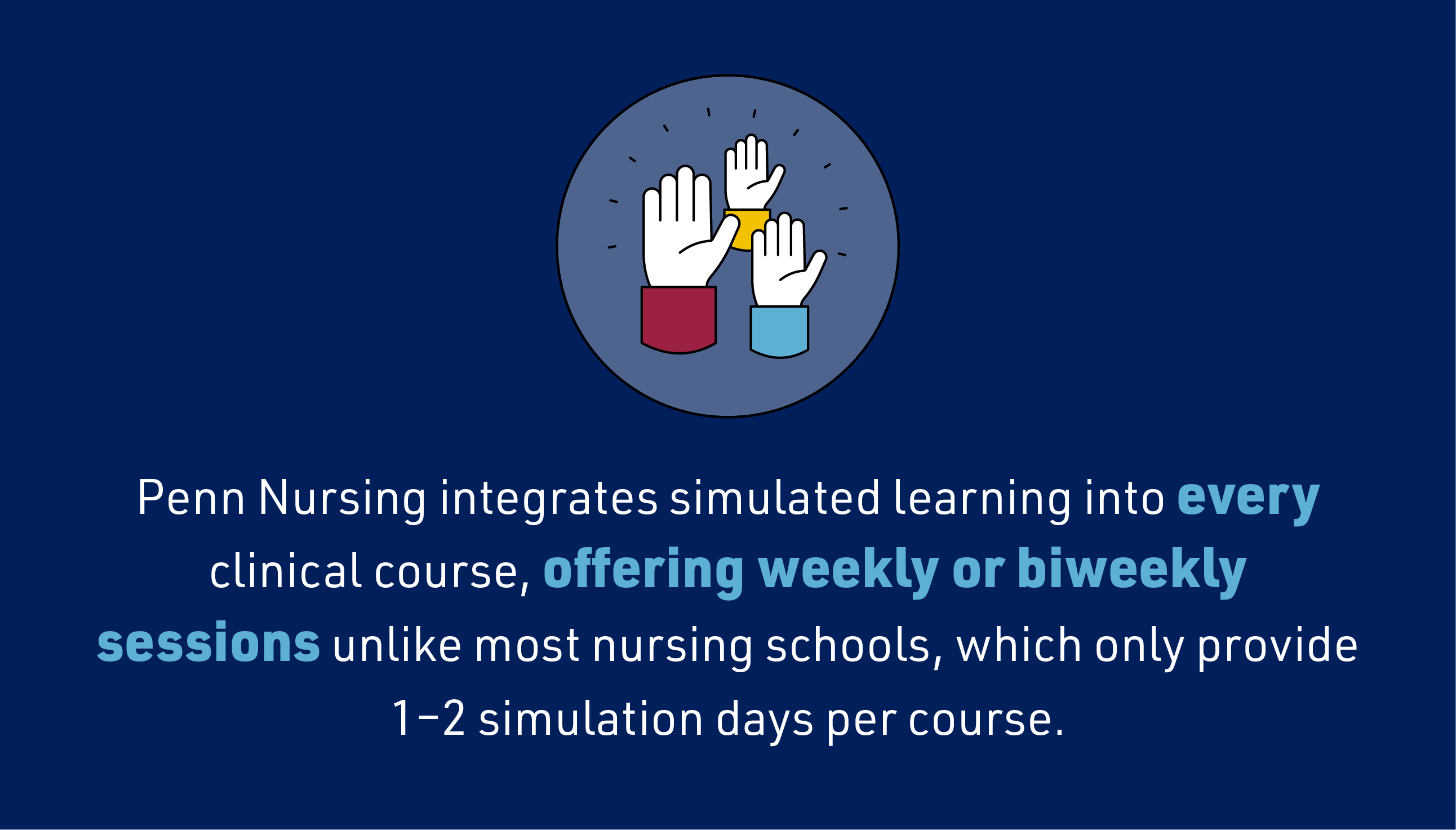 Graphic of three raised hands in red, blue, and yellow on a dark blue background; text reads “Penn Nursing integrates simulated learning into every clinical course, offering weekly or biweekly sessions unlike most nursing schools, which only provide 1–2 simulation days per course.”